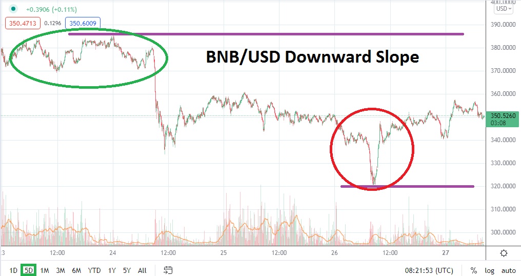 Análisis Técnico del BNB/USD Análisis Técnico del BNB/USD